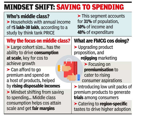 Growth push: FMCG companies chase middle class Growth push: FMCG companies chase middle class