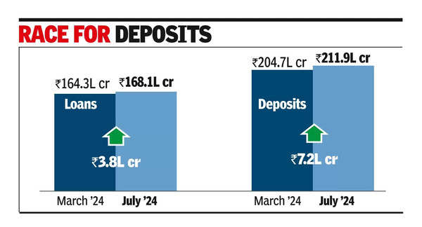 Bank deposits grow faster than loans in trend reversal Bank deposits grow faster than loans in trend reversal