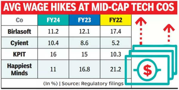 Mid-tier IT companies beat bigger peers in hikes Mid-tier IT companies beat bigger peers in hikes