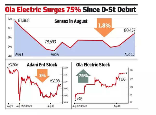 Sensex jumps over 1.3k points to reclaim 80k after Wall Street rally Sensex jumps over 1.3k points to reclaim 80k after Wall Street rally