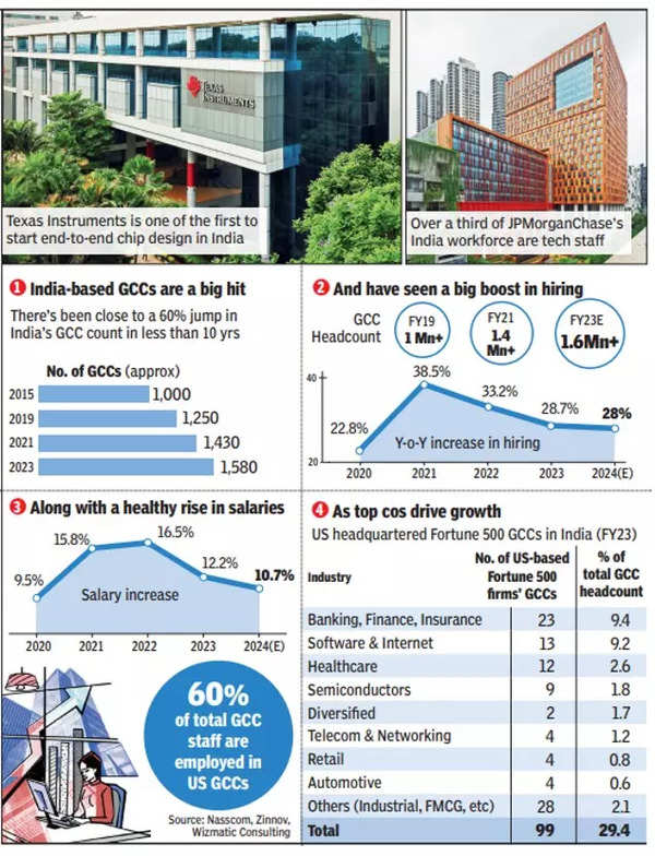 How Global Capability Centres are powering India’s job market How Global Capability Centres are powering India’s job market