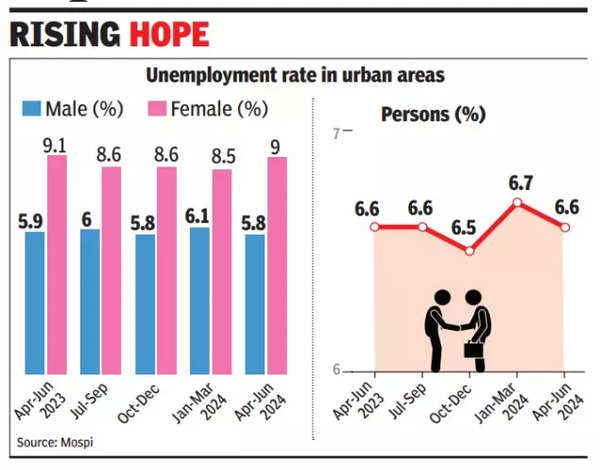 Marginal dip in urban area unemployment in April-June: PLFS data Marginal dip in urban area unemployment in April-June: PLFS data
