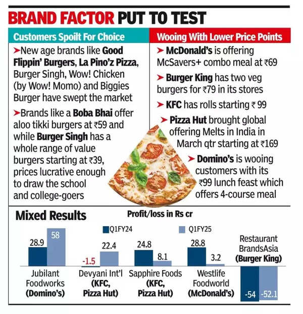 Global QSR brands lose mojo in India