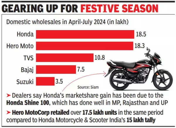 Honda overtakes Hero, market leader, in wholesales Honda overtakes Hero, market leader, in wholesales