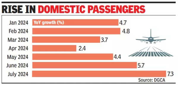Domestic Flyers: Domestic Flyers Increase Despite Higher Airfares | Delhi News