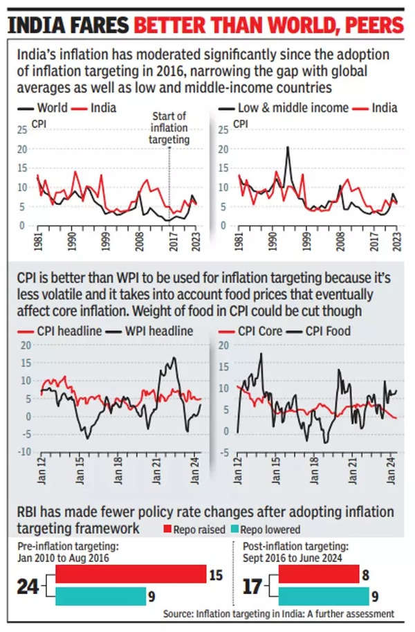 Inflation Targeting Mandate: RBI’s Policy Impact on Inflation | India Business News Inflation Targeting Mandate: RBI’s Policy Impact on Inflation | India Business News