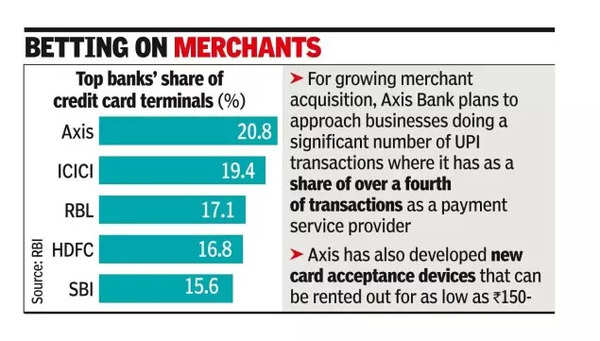 Axis pips ICICI in card machine business Axis pips ICICI in card machine business