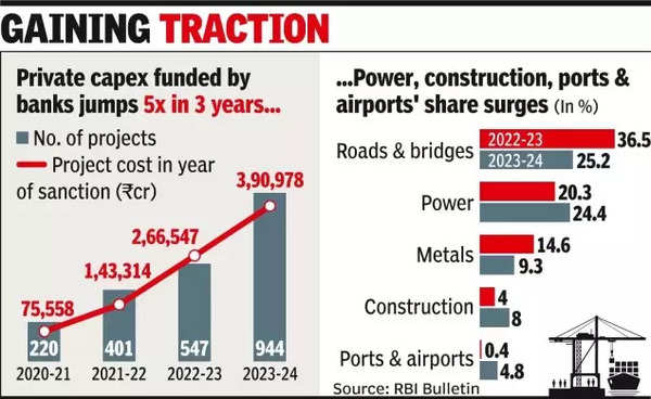 Private capex set to surge 54% to Rs 2.5 lakh crore in FY25: RBI study Private capex set to surge 54% to Rs 2.5 lakh crore in FY25: RBI study