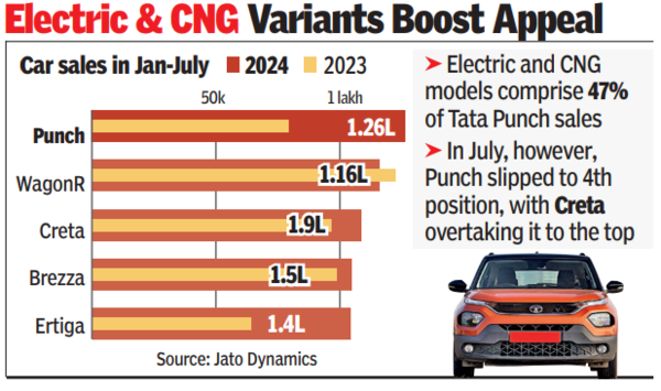Tata Punch pips WagonR as top-selling car Tata Punch pips WagonR as top-selling car