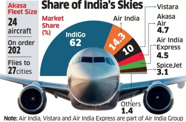 5 million investment in Akasa Air soon? Family offices of Wipro’s Azim Premji, Manipal Group’s Ranjan Pai look to board new airline