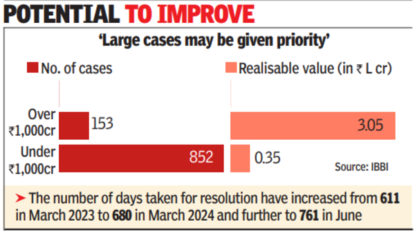 Cases over Rs 1,000 crore make up 90% insolvency claim value