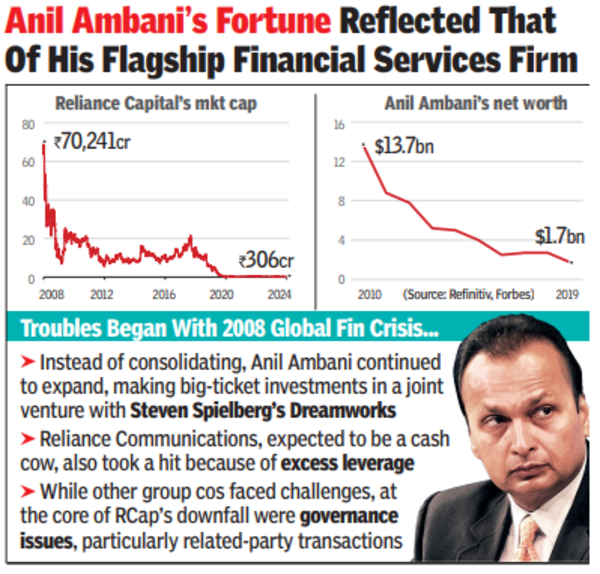 The Rise & Fall Of Reliance Capital The Rise & Fall Of Reliance Capital