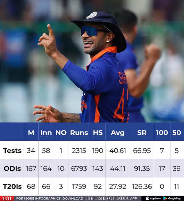 ‘We know about your…’: When Sachin Tendulkar presented Shikhar Dhawan India Test cap | Cricket News ‘We know about your…’: When Sachin Tendulkar presented Shikhar Dhawan India Test cap | Cricket News