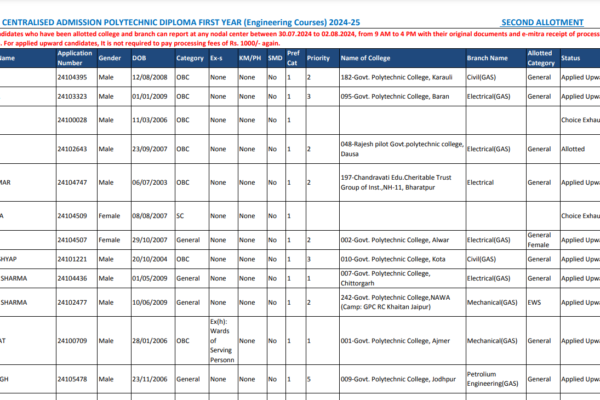 Rajasthan DTE Polytechnic round 2 seat allotment result 2024 out for engineering courses: Direct link here