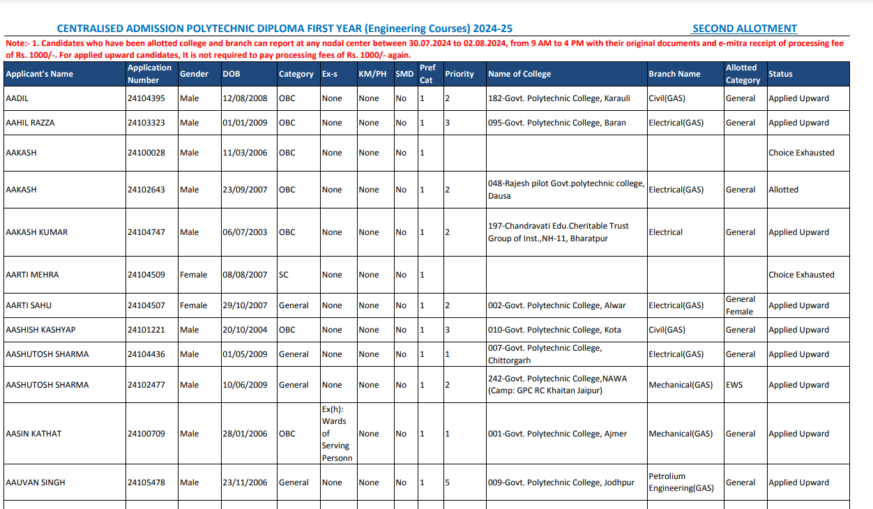 Rajasthan DTE Polytechnic round 2 seat allotment result 2024 out for engineering courses: Direct link here Rajasthan DTE Polytechnic round 2 seat allotment result 2024 out for engineering courses: Direct link here