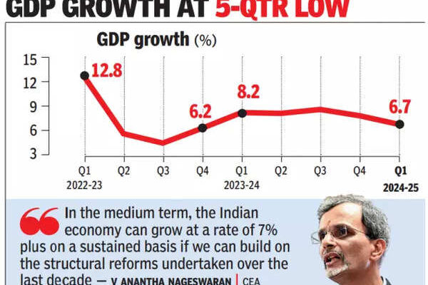 Economy may grow 6.5%-7% as momentum is strong: CEA Economy may grow 6.5%-7% as momentum is strong: CEA