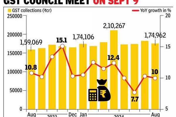 GST mop-up rises 10%, but higher refunds cap net kitty