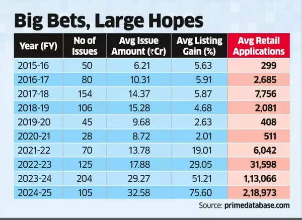 SME IPO frenzy! Manic interest from retail investors, but here’s why you need to exercise caution