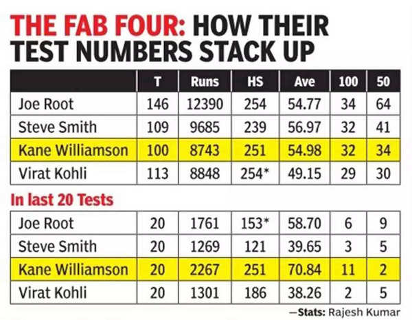 ‘What he might be able to…’: Kane Williamson on Joe Root breaking Sachin Tendulkar’s Test records | Cricket News ‘What he might be able to…’: Kane Williamson on Joe Root breaking Sachin Tendulkar’s Test records | Cricket News