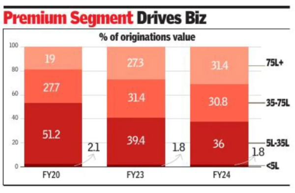 Share of loans for homes valued at Rs 75L+ grows 1.5x in 4 years Share of loans for homes valued at Rs 75L+ grows 1.5x in 4 years