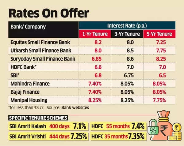 Fixed Deposit rates above 8%: These small finance banks are offering over 1% higher FD rates than big banks like SBI, HDFC Bank Fixed Deposit rates above 8%: These small finance banks are offering over 1% higher FD rates than big banks like SBI, HDFC Bank