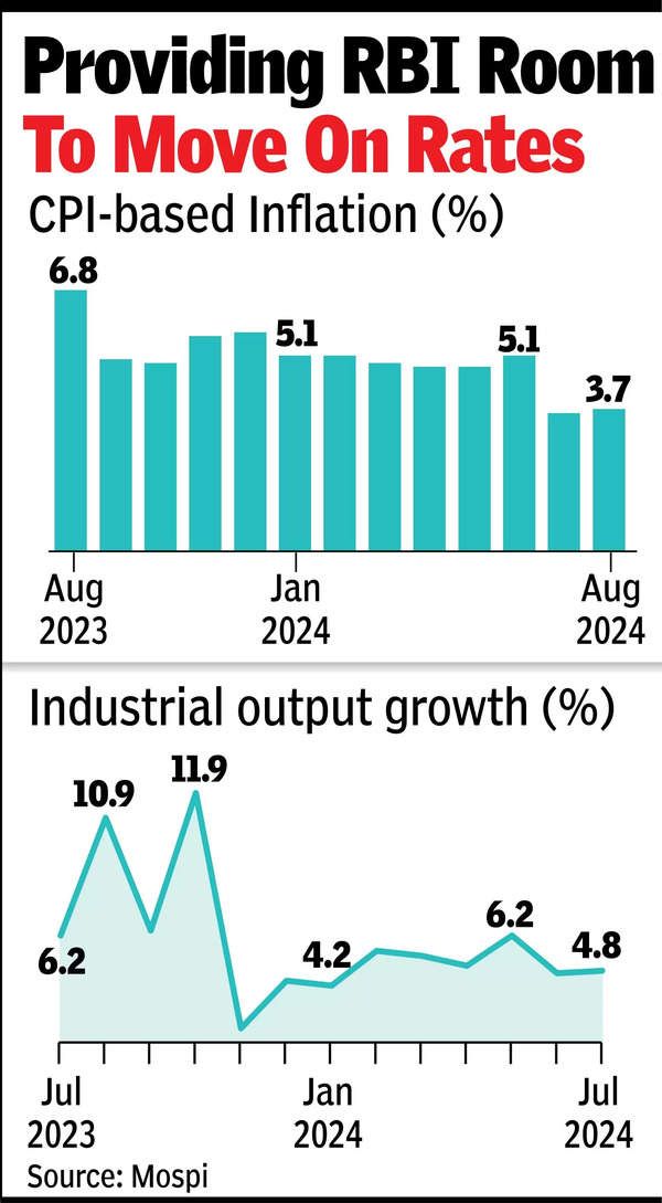 Retail inflation up marginally, IIP growth a tad higher Retail inflation up marginally, IIP growth a tad higher