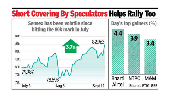 Sensex breaches 83k level for 1st time on US rate cut hopes Sensex breaches 83k level for 1st time on US rate cut hopes