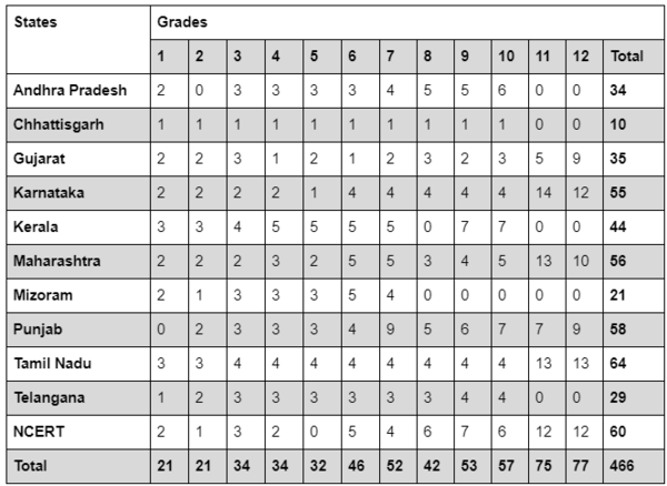 High incidence of gender bias in school textbooks: Which Indian state is topping the charts? High incidence of gender bias in school textbooks: Which Indian state is topping the charts?