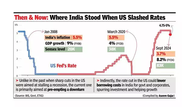 Jumbo rate cut by Fed good for Indian mkt, eco: Experts Jumbo rate cut by Fed good for Indian mkt, eco: Experts