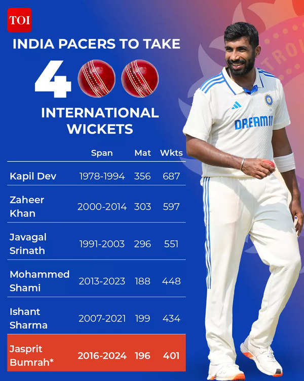 India vs Bangladesh: Jasprit Bumrah becomes sixth Indian pacer to take 400 wickets | Cricket News India vs Bangladesh: Jasprit Bumrah becomes sixth Indian pacer to take 400 wickets | Cricket News