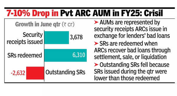 Assets under ARCs shrink in Q1 as bad loan nos drop Assets under ARCs shrink in Q1 as bad loan nos drop