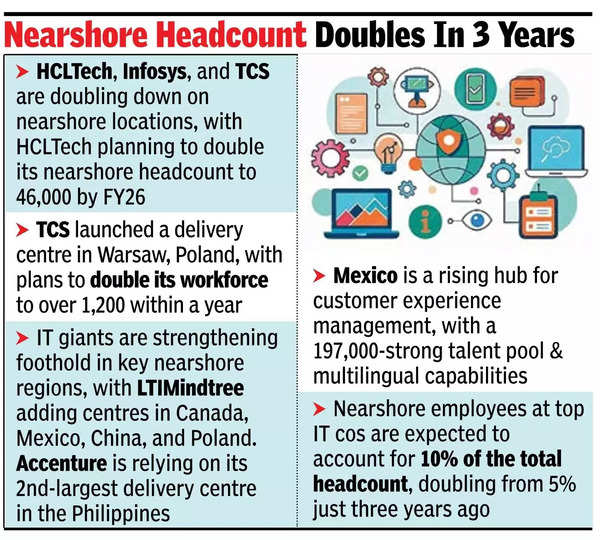 Nearshoring: IT firms get closer to clients Nearshoring: IT firms get closer to clients