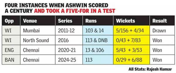 Ravichandran Ashwin: The champion of Chennai | Cricket News Ravichandran Ashwin: The champion of Chennai | Cricket News