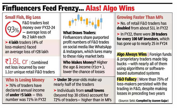 Over 9 in 10 F&O retail traders lose money: Sebi Over 9 in 10 F&O retail traders lose money: Sebi