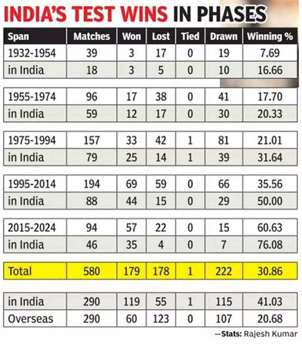 How Team India has increased its aura of invincibility at home | Cricket News