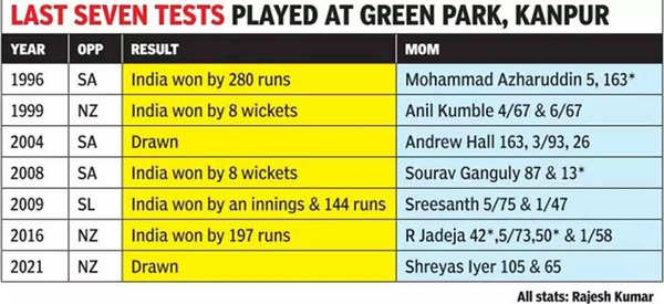 India Vs Bangladesh: Will India rest Jasprit Bumrah; who will be third spinner – Kuldeep Yadav or Axar Patel? What’s the game plan for Kanpur Test | Cricket News India Vs Bangladesh: Will India rest Jasprit Bumrah; who will be third spinner – Kuldeep Yadav or Axar Patel? What’s the game plan for Kanpur Test | Cricket News