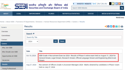 SEBI Grade A Phase 2 Result 2024 declared at sebi.gov.in: Check direct link here SEBI Grade A Phase 2 Result 2024 declared at sebi.gov.in: Check direct link here