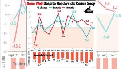 At  billion, trade deficit narrows to 5-month low