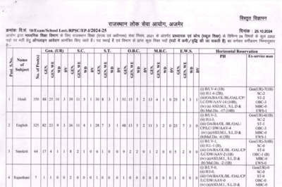 RPSC School Lecturer Recruitment 2024: Registration window for 2202 posts opens on November 5 | RPSC School Lecturer Recruitment 2024: Registration window for 2202 posts opens on November 5 |